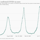 South Africa is seeing another big surge in Covid-19 cases.